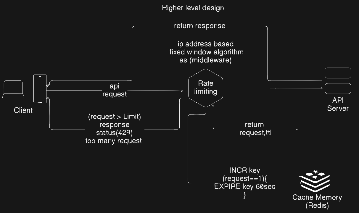 Scalable Backend API with Rate Limiting & Auth