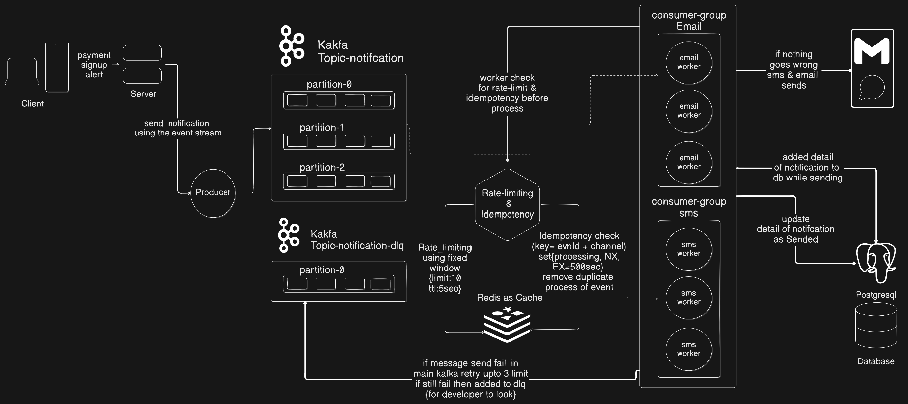 Event-Driven Notification System
